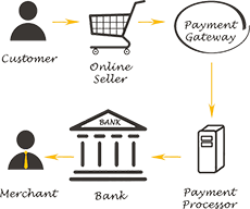 Payment Processing Cycle